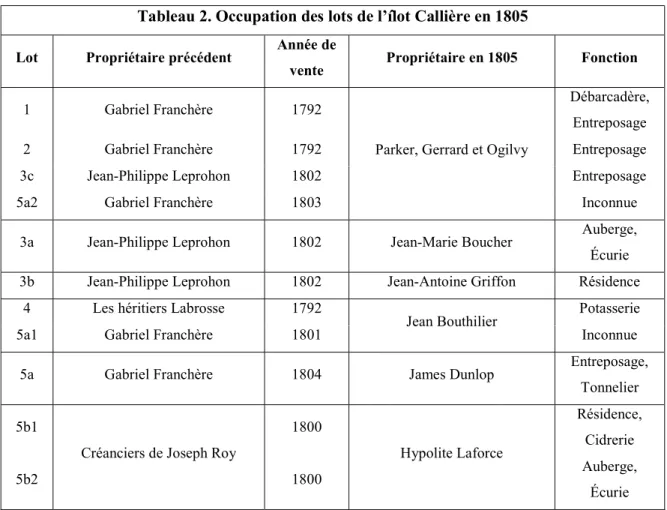 Tableau 2. Occupation des lots de l’îlot Callière en 1805 