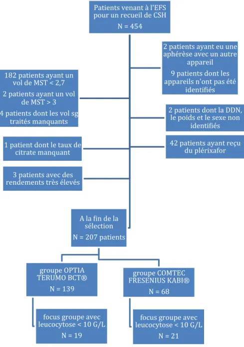 Figure 5 : Processus de sélection des patients Patients venant à l'EFS 