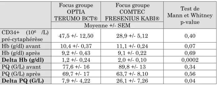Tableau 6 : Taux d’Hb et de PQ pré et post cytaphérèse dans les 2 focus groupes   