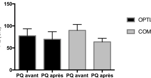 Figure 18 : Moyenne et SEM du taux de PQ pré et post cytaphérèse chez les patients des    focus  groupes 