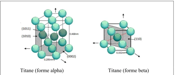 Figure 1.1 La structure du titane.                                                                   