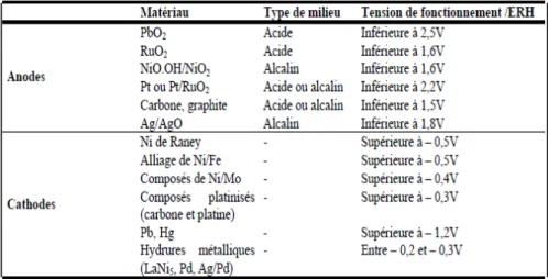Tableau 1.1 Matériaux d’électrodes en milieu aqueux et leur domaine d’utilisation  (Beauchesne 2008)