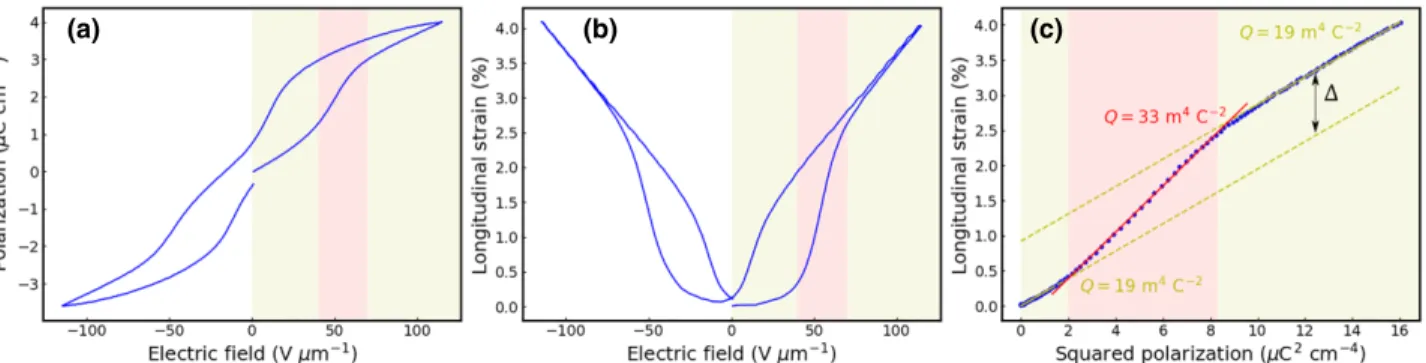 FIG. 3. (a) Polarization cycle of the terpolymer at 1 Hz and 120 V μm −1 (b) Simultaneous strain measurement