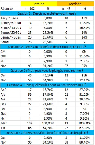 Tableau 1 : Caractéristiques sociodémographiques Interne/Médecin 