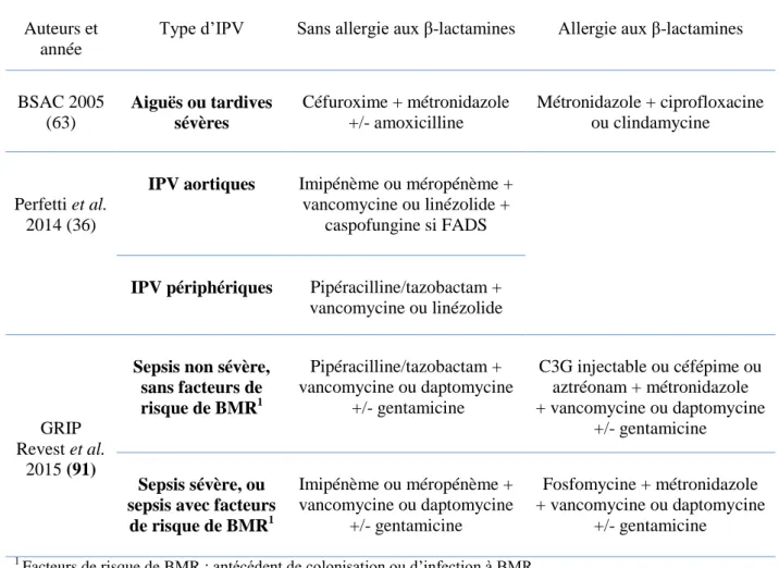 Tableau 2 : Traitement anti-infectieux probabiliste proposé par différents groupes d’experts  Auteurs et 
