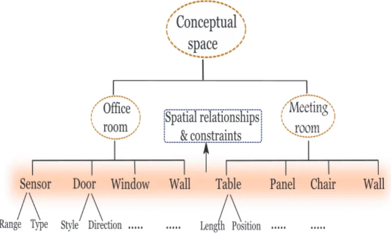 Figure 8: Example of an object-oriented model of an indoor space.