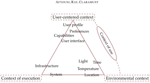 Figure 1: A classification of context dimensions.