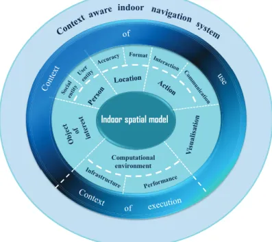 Figure 2: Indoor spatial model to context-aware indoor system.