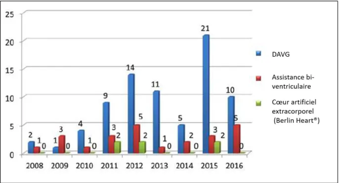 Figure 3. Distribution des dispositifs d’assistance ventriculaire par année d’implantation au  CHU de Bordeaux entre 2008 et 2016
