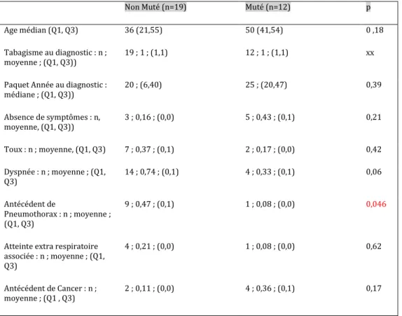 Tableau 2 : Comparaison des données cliniques selon le statut mutationnel BRAF