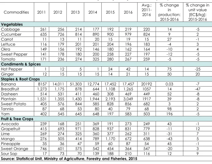 Table 1: Production Volume (tonnes) of Major Commodity Crops