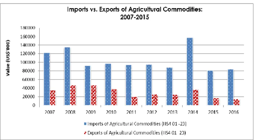 Fig 3: Import and Export of Agricultural Commodities (HS4 01-23):  