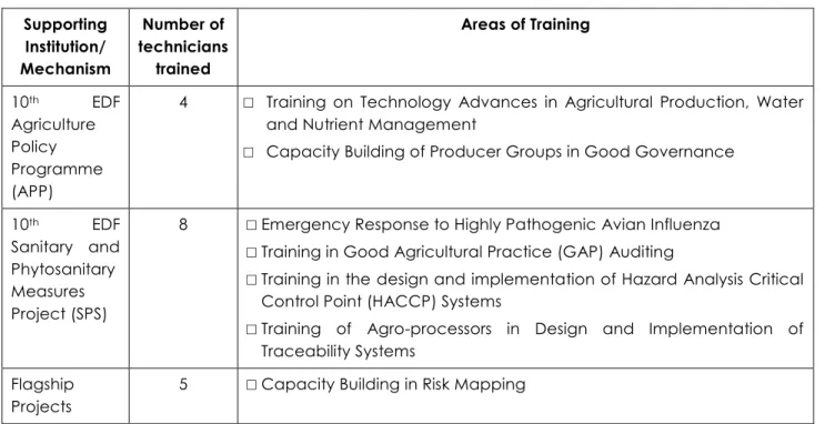 Table 4: Subject Areas Supported for Capacity Building   Supporting  Institution/  Mechanism  Number of  technicians trained  Areas of Training  10 th EDF  Agriculture  Policy  Programme  (APP) 