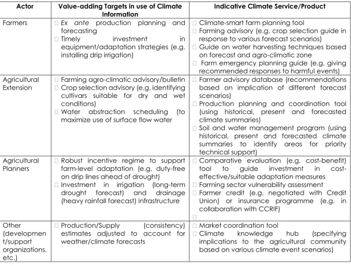 Table 5: Value-Adding Targets in the use of Climate Information and Knowledge for Stakeholders  in St Lucia 
