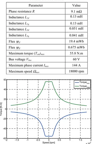 TABLE I  M ACHINE  P ARAMETERS Parameter Value  Phase resistance R  9.1 m Ω Inductance L 1d 0.13 mH  Inductance L 1q 0.13 mH  Inductance L 3d 0.051 mH  Inductance L 3q 0.041 mH  Flux  ψ 1f 19.4 mWb  Flux  ψ 3f 0.675 mWb 