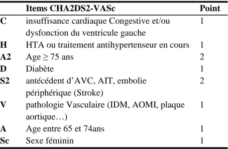 Tableau 1: Score CHA2DS2-VASc                           