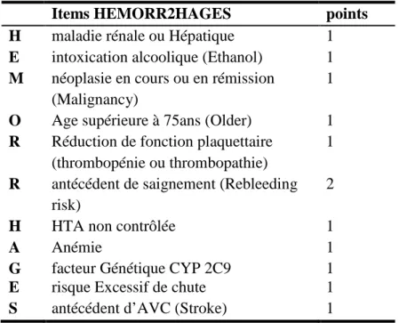Tableau 4: Score HEMORR2HAGES  