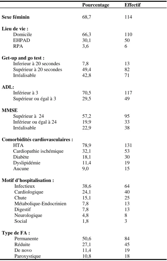 Tableau 6: Caractéristiques de la population incluse. Données qualitatives (n=166).  Pourcentage  Effectif  Sexe féminin  68,7  114  Lieu de vie :           Domicile  66,3  110           EHPAD  30,1  50           RPA  3,6  6 