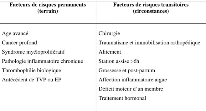 Tableau  1   :  Facteurs  de  risque  de  Thrombose  veineuse  profonde  et  d’Embolie      Pulmonaire (5) 