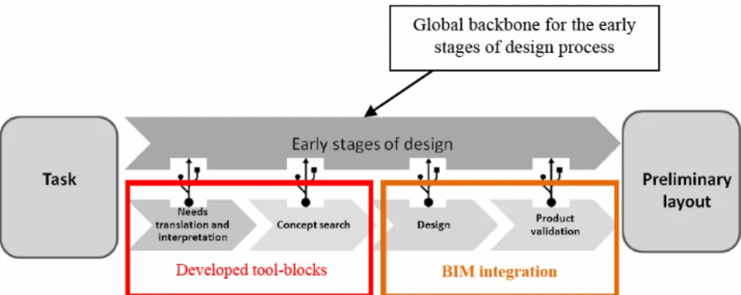 Figure 3  A model of the early stages of design, the position of our work and integration of BIM  tools (see online version for colours) 