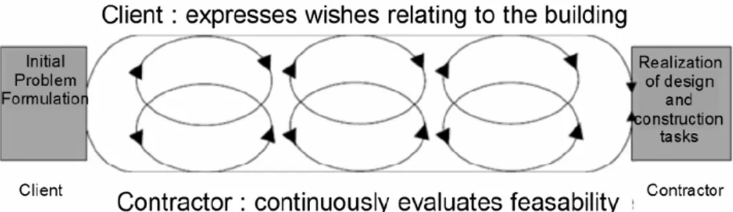 Figure 2  Model of client-contractor interactions in architectural design 