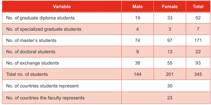 Table 1. 2014-2015 Graduate Program in figures