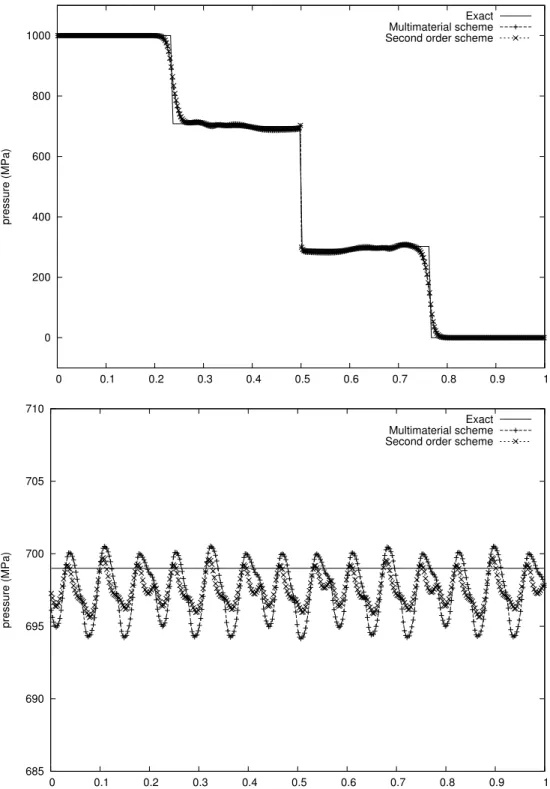 Figure 5: Solution at t = 5.10 −5 along a line normal to the interface at the top, and parallel to the interface at the bottom for the pressure