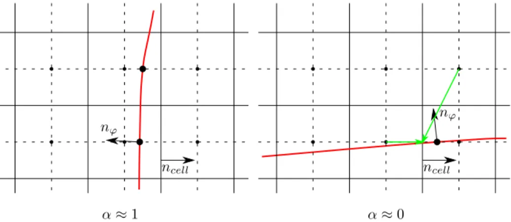 Figure 2: Geometrical configuration in the case α close to one and zero, for left and right respectively.