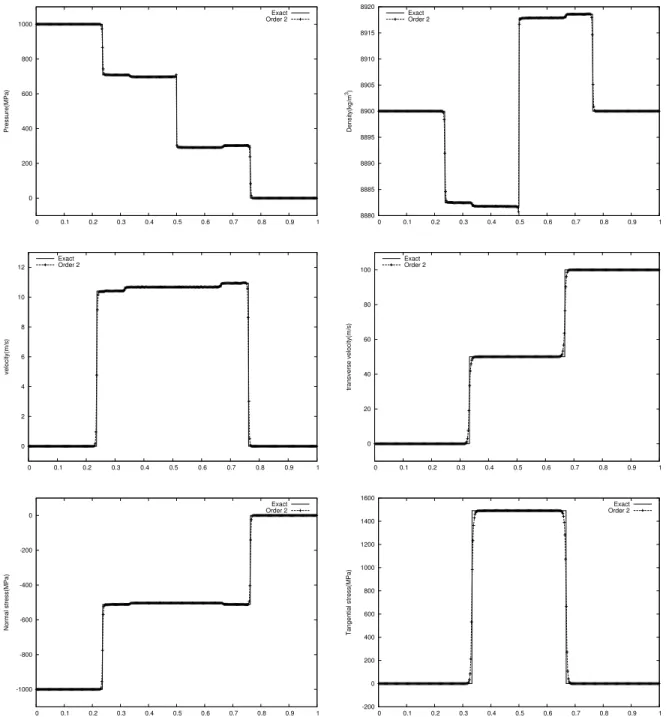 Figure 3: Results at t = 5.10 −5 for the solid-solid shock tube with copper in presence of a tangential velocity.