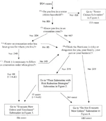 Figure 6. Première partie du modèle ethnographique de Gladwin et al. (2001). 