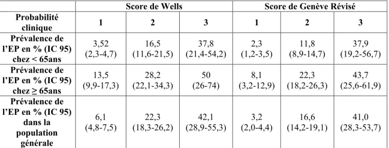 Tableau  8  :  Répartition  des  patients  de  moins  de  65ans /  de  65ans  ou  plus,  diagnostiqués  comme ayant une EP, en fonction des scores de probabilité  