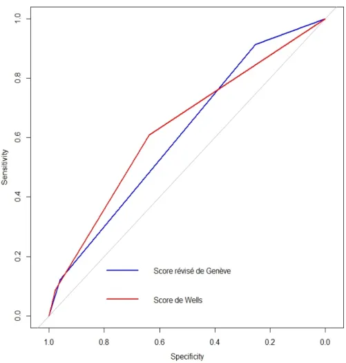 Figure 1 : Courbes ROC du SW et SRG pour les patients de 65 ans ou plus 