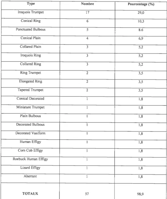 Tableau IL Les types de pipes du site Payne et leur fréquence. (Tiré de Emerson 1967 : 185)