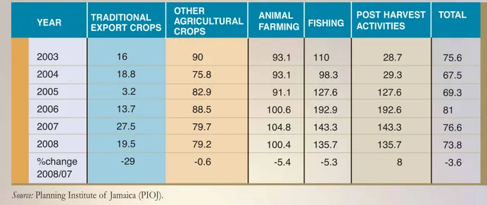 Table 2. Agricultural Production Index July-September 2003-2008 (Base Year - 2003)