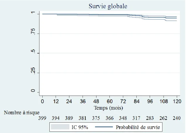 Figure 1. Survie globale de la population totale 