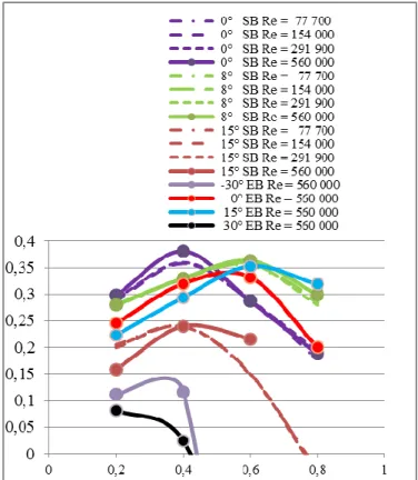 Fig. 2 Mean power coefficients for all test cases with  blade speed ratios  