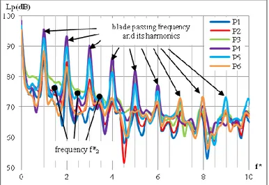 Fig 32. : Evolution of the torque in case a. 