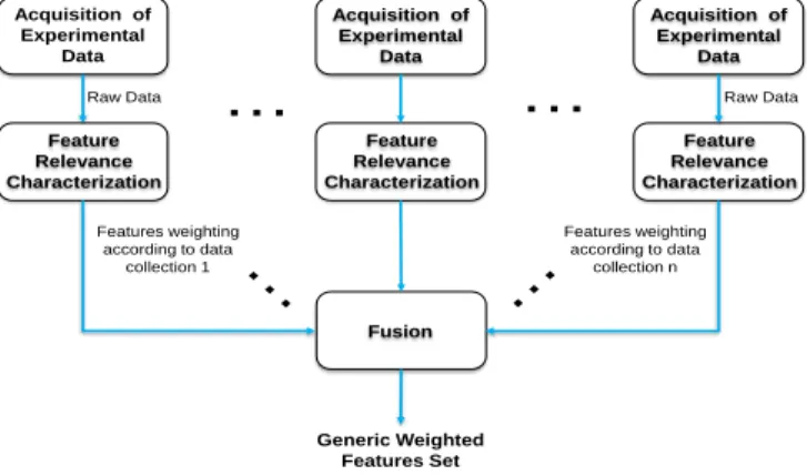 Figure 3.   Global feature selection process using data fusion 