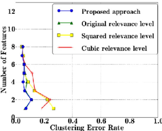 Figure 6.   Clustering results obtained for the second data collection collection  when merging 2 data collections to perform feature selection  
