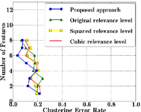 Figure 9.   Clustering results obtained for the third data collection when  merging 3 data collections to perform feature selection 