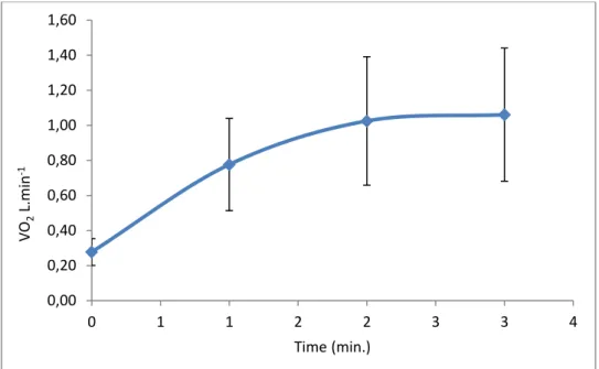 Figure 3:  average and standard  deviation  of O 2  consumption measured each  minute during the  3- 3-minutes sit-to-stand tests