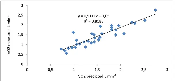 Figure 6: Comparison of VO 2 max predicted by the number of rises during the 2nd visit and VO 2 max  measured  during  CPET