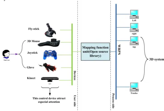 Figure 1 illustrates typical 3D environment (CAVE, car simulator, immersive room, etc.)