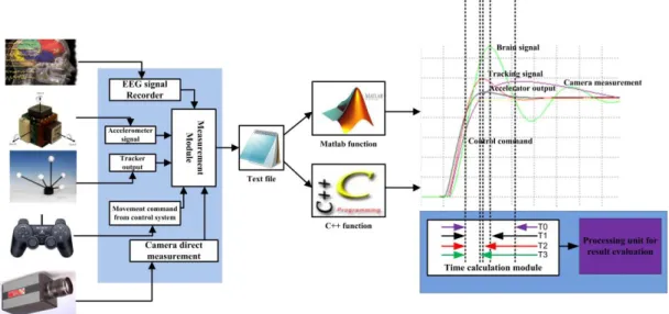 Figure  2  shows  the  evaluation  test-bench  of  a  navigation/interaction  system.  The  test-bench  will  provide a test procedure for evaluating navigation in 3D scenes by focusing on experimental aspects  such as metric variable definition for measur