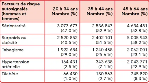 Tableau 1. Répartition des facteurs de risque de MCV par groupe d’âge 