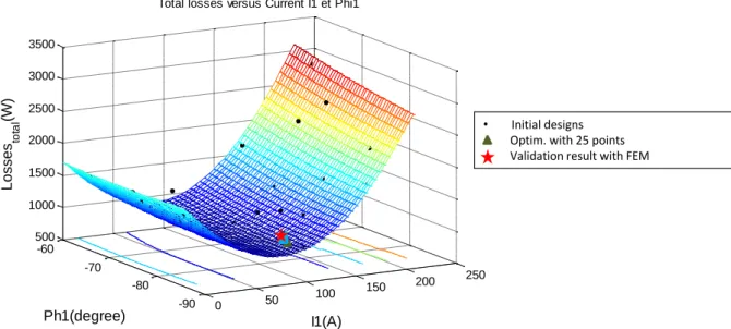 Figure 2 . Kriging model with 25 samples and Optimization results with 4 design variables 