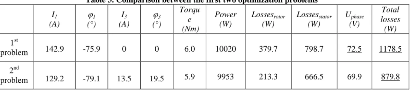 Table 3. Comparison between the first two optimization problems I 1  (A)   1 (°) I 3  (A)   3 (°)  Torque   (Nm)  Power (W)  Losses rotor(W)  Losses stator(W)  U phase(V)  Total  losses (W)  1 st problem  142.9  -75.9  0  0  6.0  10020  379.7  798.7  72.