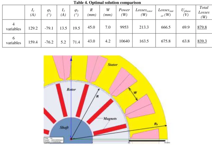 Table 4. Optimal solution comparison I 1  (A)   1 (°) I 3  (A)   3 (°)  R   (mm)  W  (mm)  Power (W)  Losses rotor(W)  Losses stat or  (W)  U phase(V)  Total  Losses  (W)  4  variables  129.2  -79.1  13.5  19.5  45.0  7.0  9953  213.3  666.5  69.9  879.8
