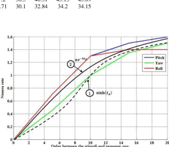 Figure 9: Level of nausea versus speed of navigation and time.