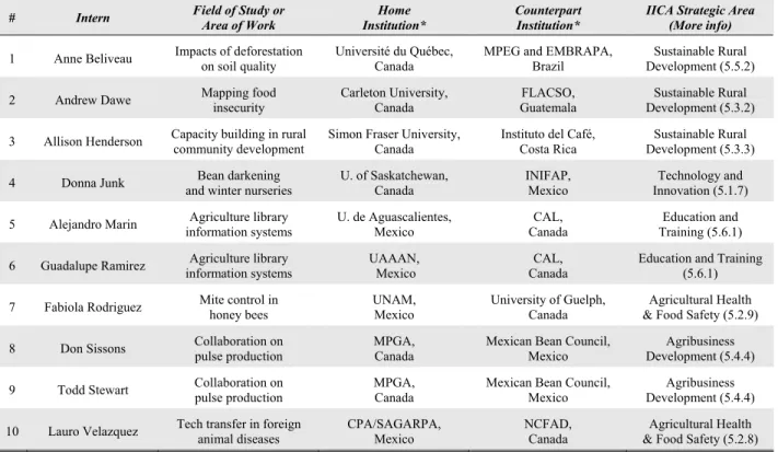 Table 2. IICA-Canada Internships for 2005 